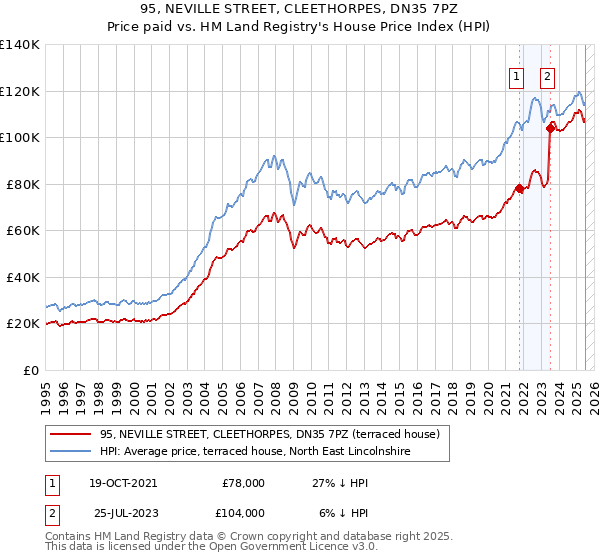 95, NEVILLE STREET, CLEETHORPES, DN35 7PZ: Price paid vs HM Land Registry's House Price Index