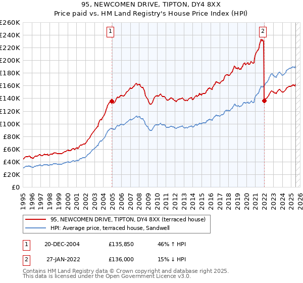 95, NEWCOMEN DRIVE, TIPTON, DY4 8XX: Price paid vs HM Land Registry's House Price Index
