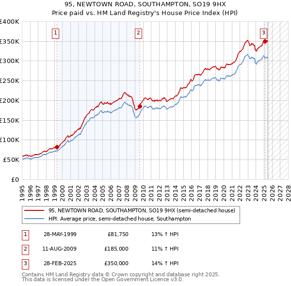95, NEWTOWN ROAD, SOUTHAMPTON, SO19 9HX: Price paid vs HM Land Registry's House Price Index