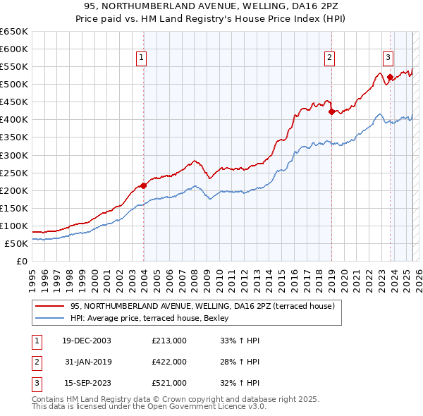 95, NORTHUMBERLAND AVENUE, WELLING, DA16 2PZ: Price paid vs HM Land Registry's House Price Index
