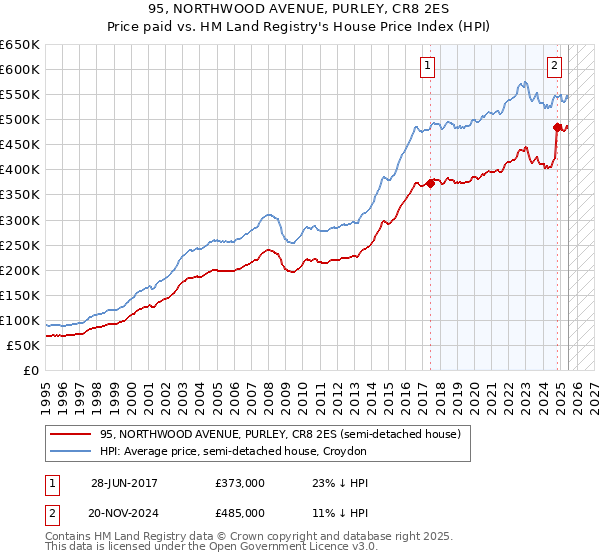 95, NORTHWOOD AVENUE, PURLEY, CR8 2ES: Price paid vs HM Land Registry's House Price Index