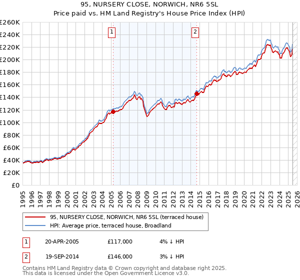 95, NURSERY CLOSE, NORWICH, NR6 5SL: Price paid vs HM Land Registry's House Price Index
