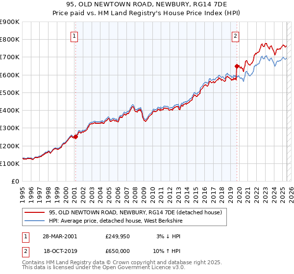 95, OLD NEWTOWN ROAD, NEWBURY, RG14 7DE: Price paid vs HM Land Registry's House Price Index