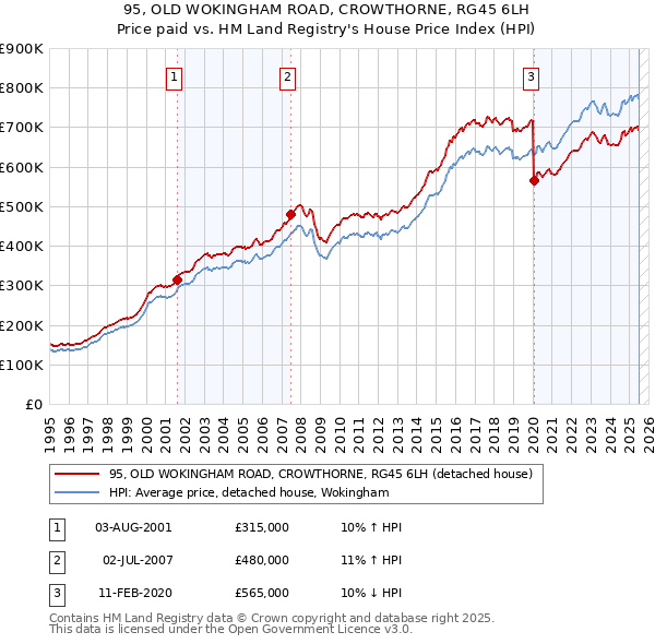 95, OLD WOKINGHAM ROAD, CROWTHORNE, RG45 6LH: Price paid vs HM Land Registry's House Price Index