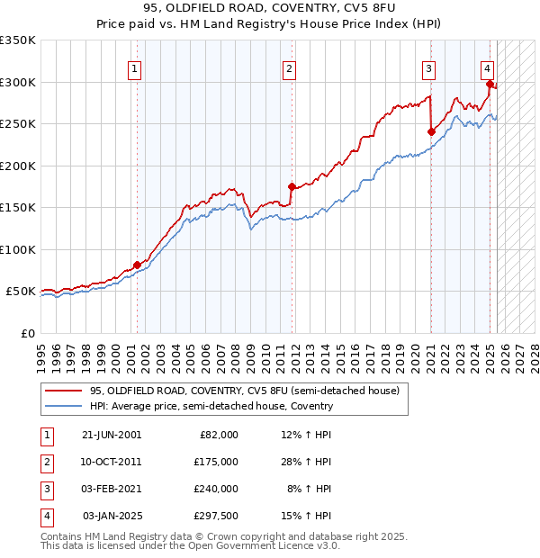 95, OLDFIELD ROAD, COVENTRY, CV5 8FU: Price paid vs HM Land Registry's House Price Index