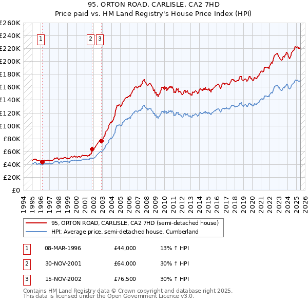 95, ORTON ROAD, CARLISLE, CA2 7HD: Price paid vs HM Land Registry's House Price Index