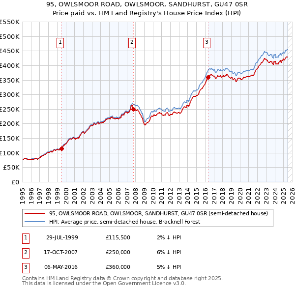 95, OWLSMOOR ROAD, OWLSMOOR, SANDHURST, GU47 0SR: Price paid vs HM Land Registry's House Price Index