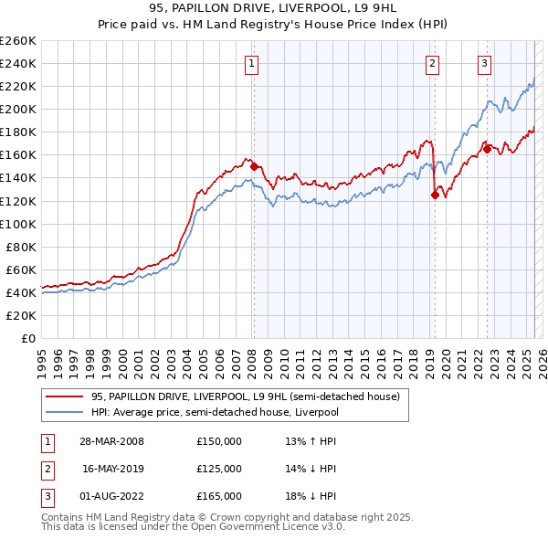 95, PAPILLON DRIVE, LIVERPOOL, L9 9HL: Price paid vs HM Land Registry's House Price Index
