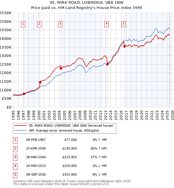 95, PARK ROAD, UXBRIDGE, UB8 1NW: Price paid vs HM Land Registry's House Price Index