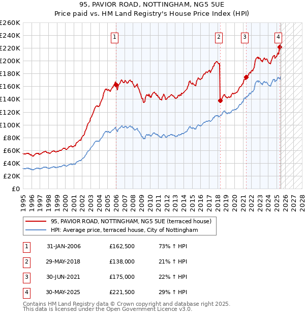 95, PAVIOR ROAD, NOTTINGHAM, NG5 5UE: Price paid vs HM Land Registry's House Price Index