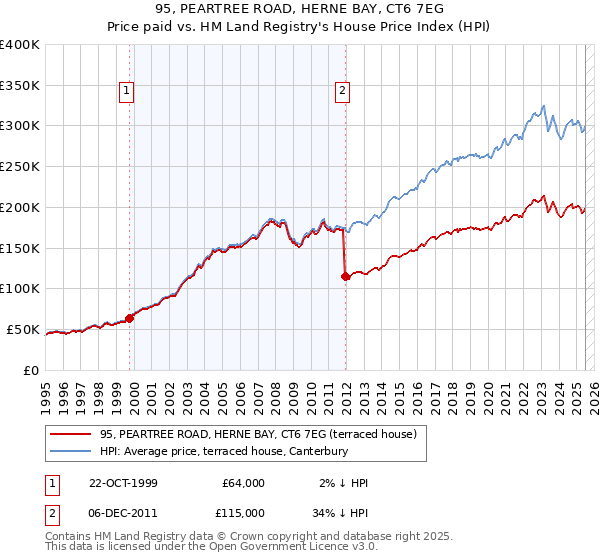 95, PEARTREE ROAD, HERNE BAY, CT6 7EG: Price paid vs HM Land Registry's House Price Index