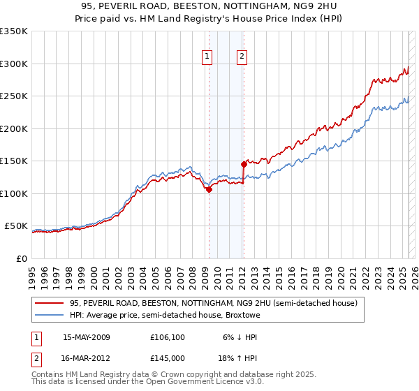 95, PEVERIL ROAD, BEESTON, NOTTINGHAM, NG9 2HU: Price paid vs HM Land Registry's House Price Index