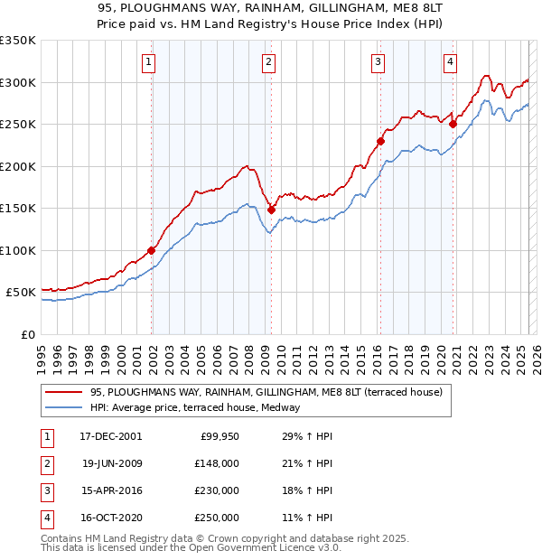 95, PLOUGHMANS WAY, RAINHAM, GILLINGHAM, ME8 8LT: Price paid vs HM Land Registry's House Price Index