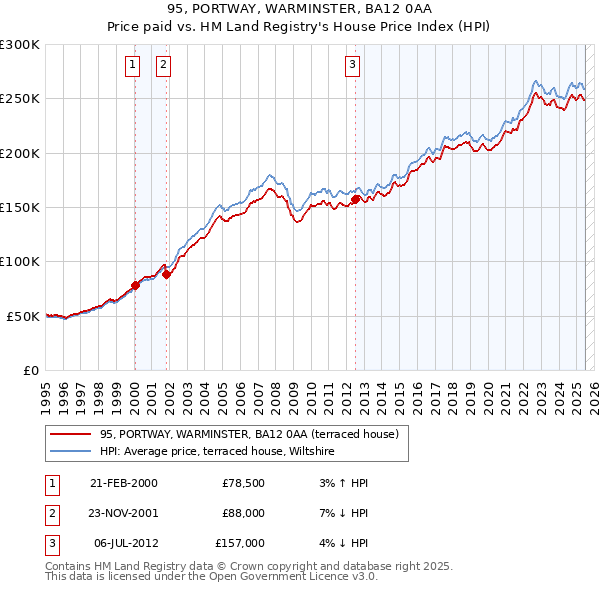 95, PORTWAY, WARMINSTER, BA12 0AA: Price paid vs HM Land Registry's House Price Index