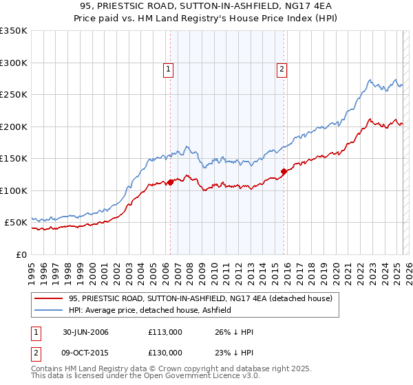 95, PRIESTSIC ROAD, SUTTON-IN-ASHFIELD, NG17 4EA: Price paid vs HM Land Registry's House Price Index
