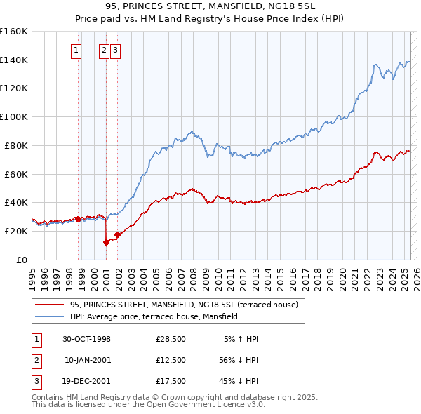95, PRINCES STREET, MANSFIELD, NG18 5SL: Price paid vs HM Land Registry's House Price Index