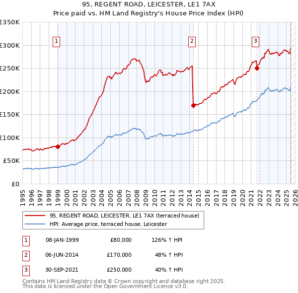 95, REGENT ROAD, LEICESTER, LE1 7AX: Price paid vs HM Land Registry's House Price Index