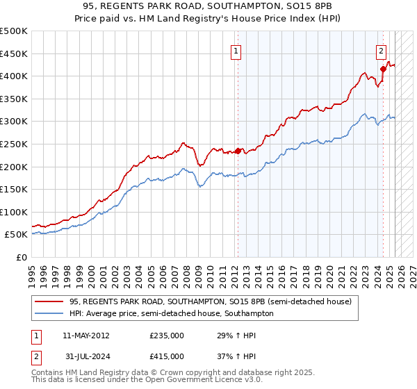 95, REGENTS PARK ROAD, SOUTHAMPTON, SO15 8PB: Price paid vs HM Land Registry's House Price Index