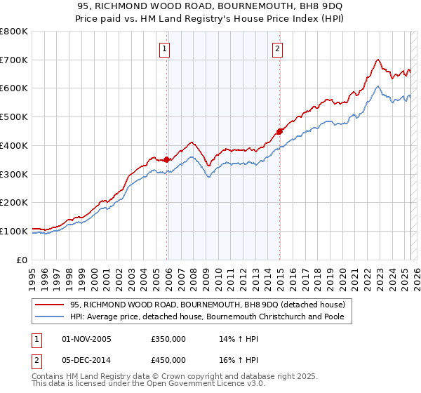 95, RICHMOND WOOD ROAD, BOURNEMOUTH, BH8 9DQ: Price paid vs HM Land Registry's House Price Index