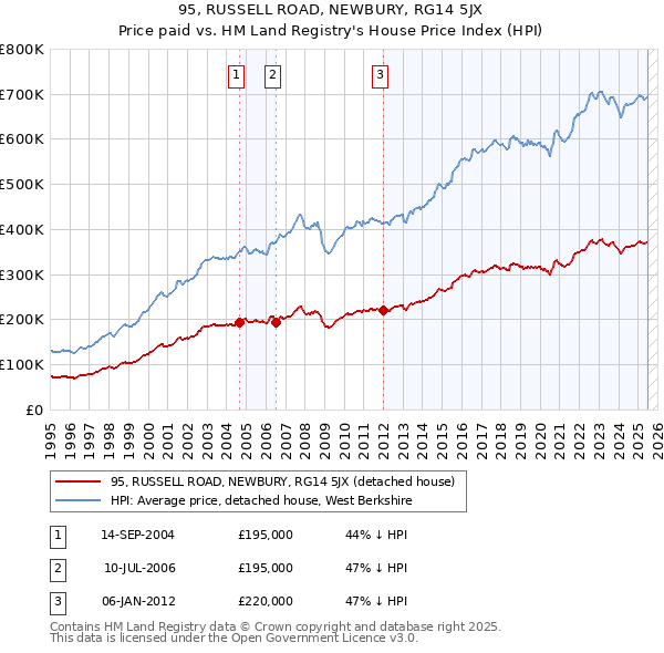95, RUSSELL ROAD, NEWBURY, RG14 5JX: Price paid vs HM Land Registry's House Price Index