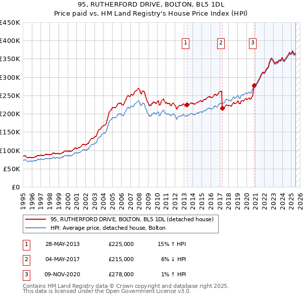 95, RUTHERFORD DRIVE, BOLTON, BL5 1DL: Price paid vs HM Land Registry's House Price Index