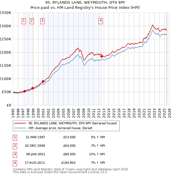 95, RYLANDS LANE, WEYMOUTH, DT4 9PY: Price paid vs HM Land Registry's House Price Index