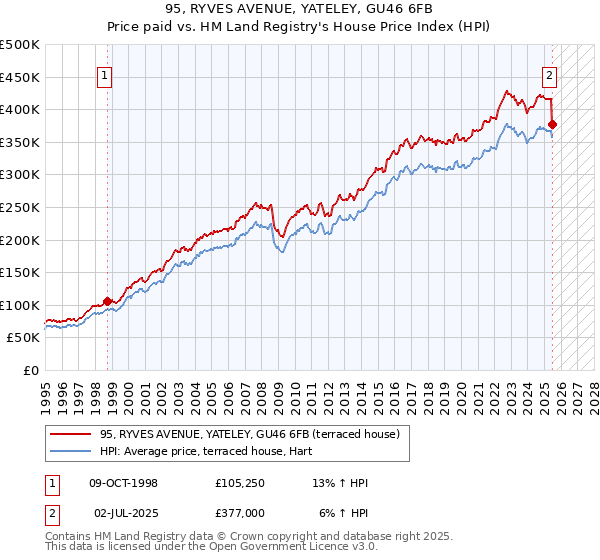 95, RYVES AVENUE, YATELEY, GU46 6FB: Price paid vs HM Land Registry's House Price Index