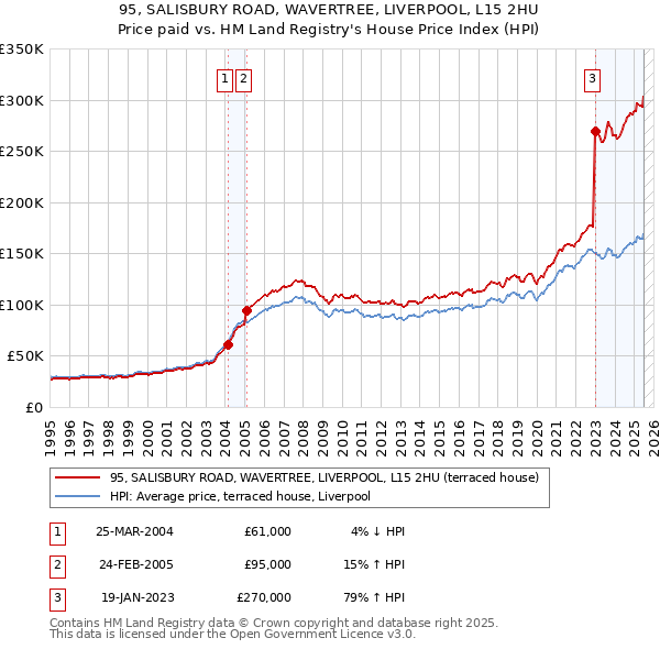 95, SALISBURY ROAD, WAVERTREE, LIVERPOOL, L15 2HU: Price paid vs HM Land Registry's House Price Index