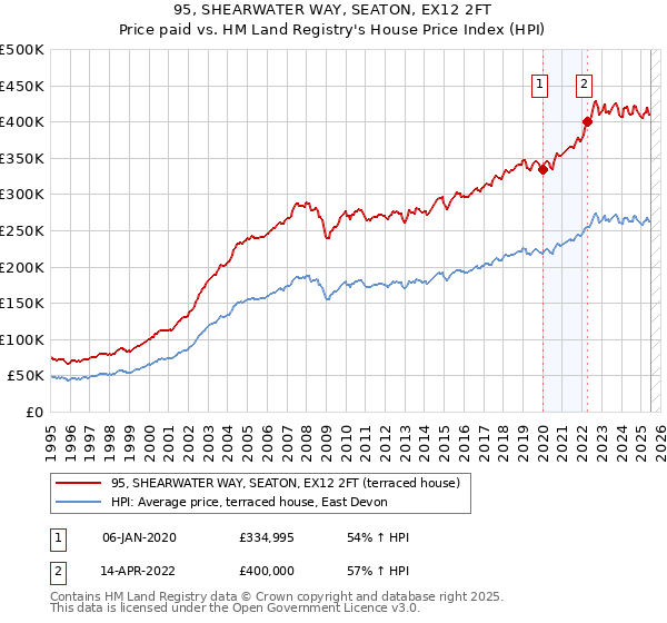95, SHEARWATER WAY, SEATON, EX12 2FT: Price paid vs HM Land Registry's House Price Index