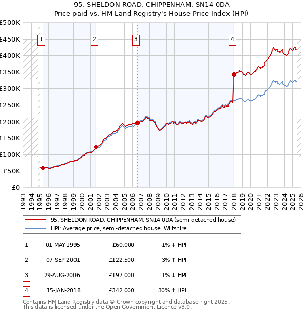 95, SHELDON ROAD, CHIPPENHAM, SN14 0DA: Price paid vs HM Land Registry's House Price Index