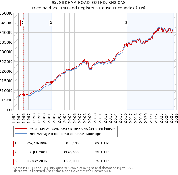95, SILKHAM ROAD, OXTED, RH8 0NS: Price paid vs HM Land Registry's House Price Index