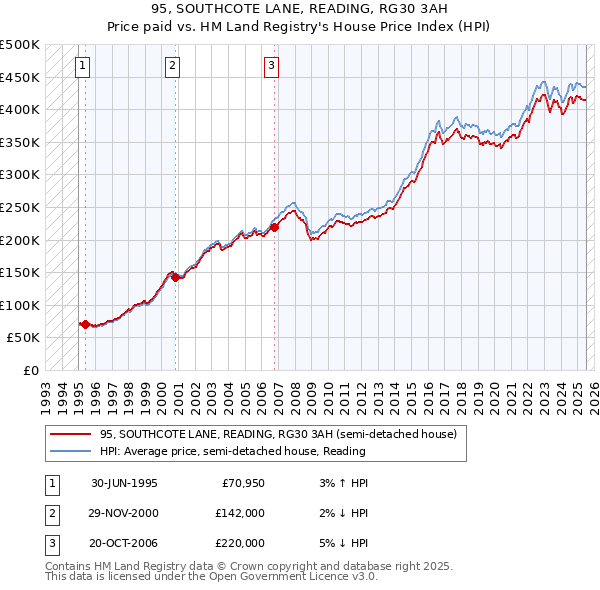 95, SOUTHCOTE LANE, READING, RG30 3AH: Price paid vs HM Land Registry's House Price Index