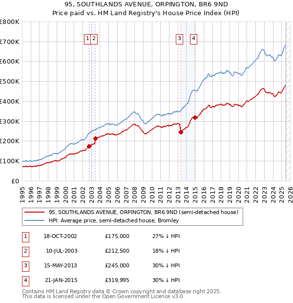 95, SOUTHLANDS AVENUE, ORPINGTON, BR6 9ND: Price paid vs HM Land Registry's House Price Index