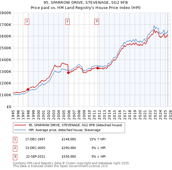 95, SPARROW DRIVE, STEVENAGE, SG2 9FB: Price paid vs HM Land Registry's House Price Index