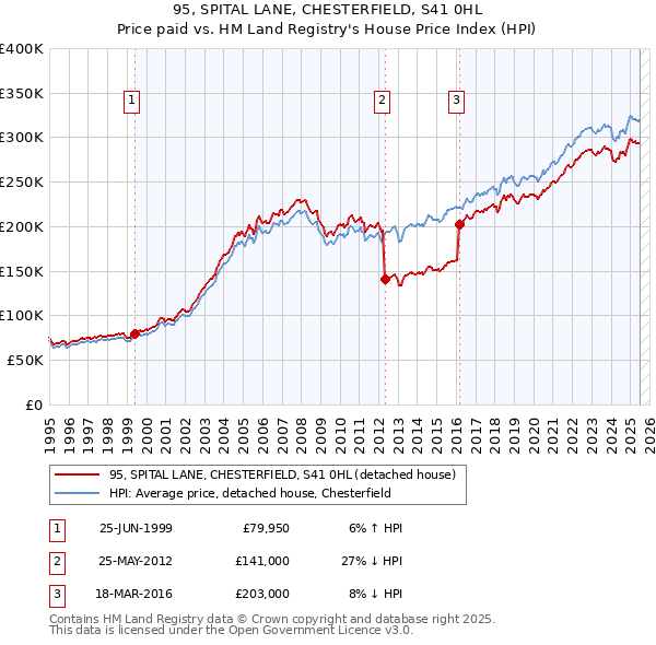 95, SPITAL LANE, CHESTERFIELD, S41 0HL: Price paid vs HM Land Registry's House Price Index