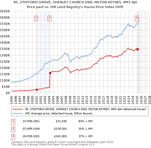 95, STAFFORD GROVE, SHENLEY CHURCH END, MILTON KEYNES, MK5 6JA: Price paid vs HM Land Registry's House Price Index