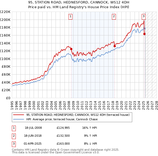 95, STATION ROAD, HEDNESFORD, CANNOCK, WS12 4DH: Price paid vs HM Land Registry's House Price Index