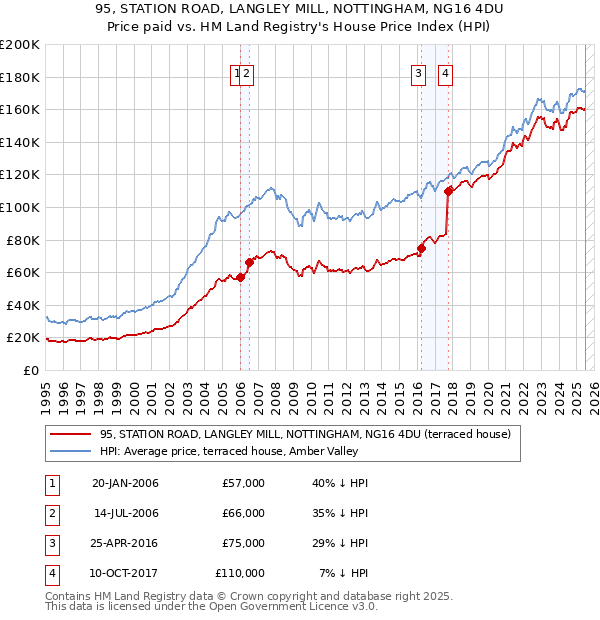 95, STATION ROAD, LANGLEY MILL, NOTTINGHAM, NG16 4DU: Price paid vs HM Land Registry's House Price Index