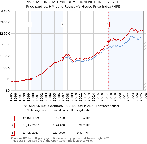 95, STATION ROAD, WARBOYS, HUNTINGDON, PE28 2TH: Price paid vs HM Land Registry's House Price Index