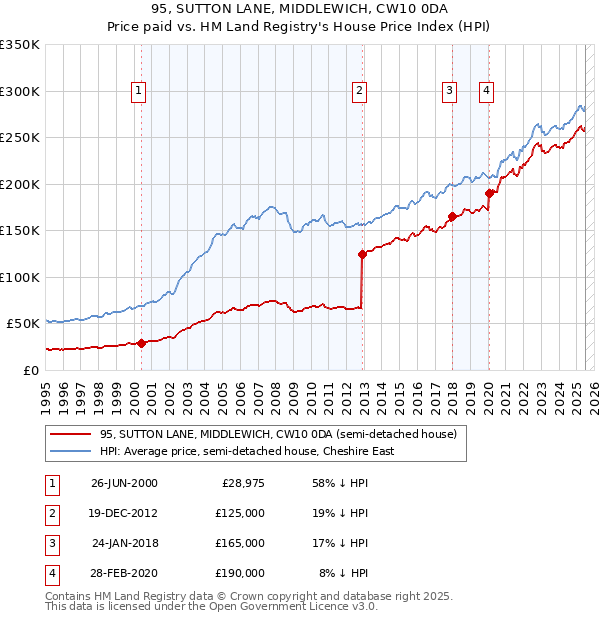 95, SUTTON LANE, MIDDLEWICH, CW10 0DA: Price paid vs HM Land Registry's House Price Index