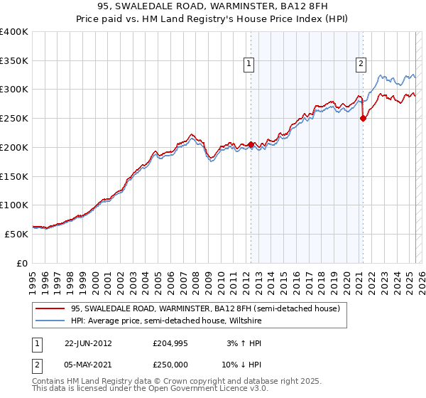 95, SWALEDALE ROAD, WARMINSTER, BA12 8FH: Price paid vs HM Land Registry's House Price Index