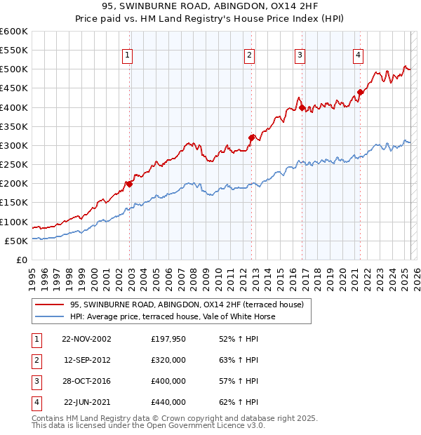 95, SWINBURNE ROAD, ABINGDON, OX14 2HF: Price paid vs HM Land Registry's House Price Index