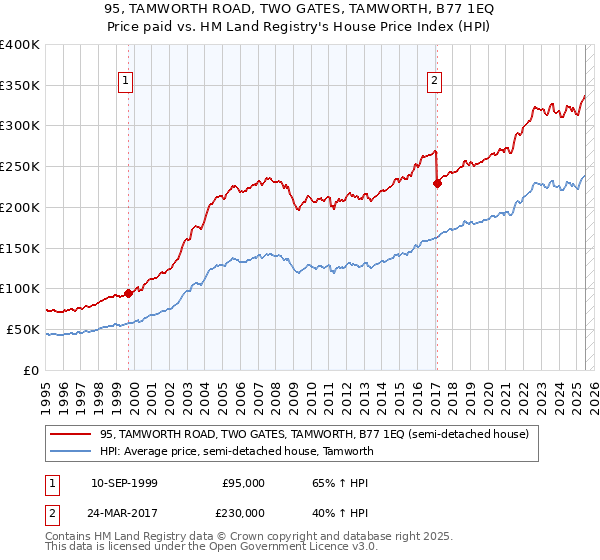 95, TAMWORTH ROAD, TWO GATES, TAMWORTH, B77 1EQ: Price paid vs HM Land Registry's House Price Index