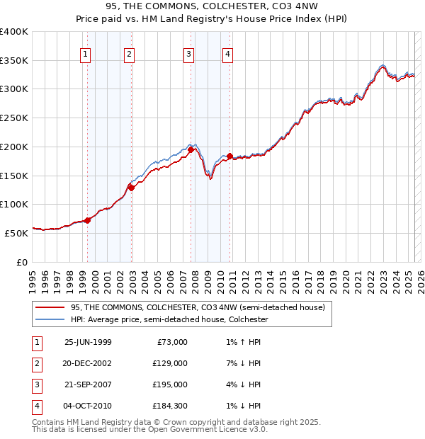 95, THE COMMONS, COLCHESTER, CO3 4NW: Price paid vs HM Land Registry's House Price Index