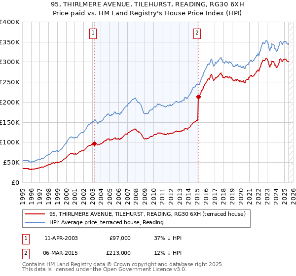 95, THIRLMERE AVENUE, TILEHURST, READING, RG30 6XH: Price paid vs HM Land Registry's House Price Index