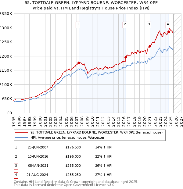95, TOFTDALE GREEN, LYPPARD BOURNE, WORCESTER, WR4 0PE: Price paid vs HM Land Registry's House Price Index
