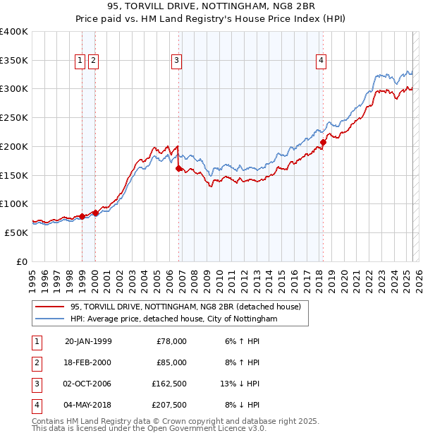 95, TORVILL DRIVE, NOTTINGHAM, NG8 2BR: Price paid vs HM Land Registry's House Price Index