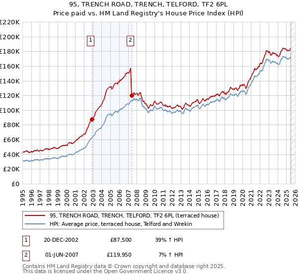 95, TRENCH ROAD, TRENCH, TELFORD, TF2 6PL: Price paid vs HM Land Registry's House Price Index