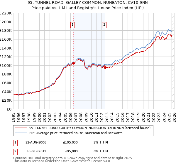95, TUNNEL ROAD, GALLEY COMMON, NUNEATON, CV10 9NN: Price paid vs HM Land Registry's House Price Index