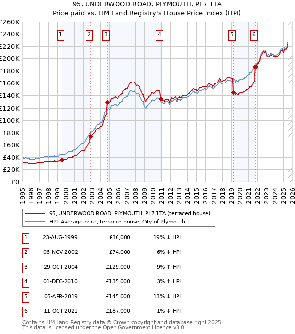 95, UNDERWOOD ROAD, PLYMOUTH, PL7 1TA: Price paid vs HM Land Registry's House Price Index